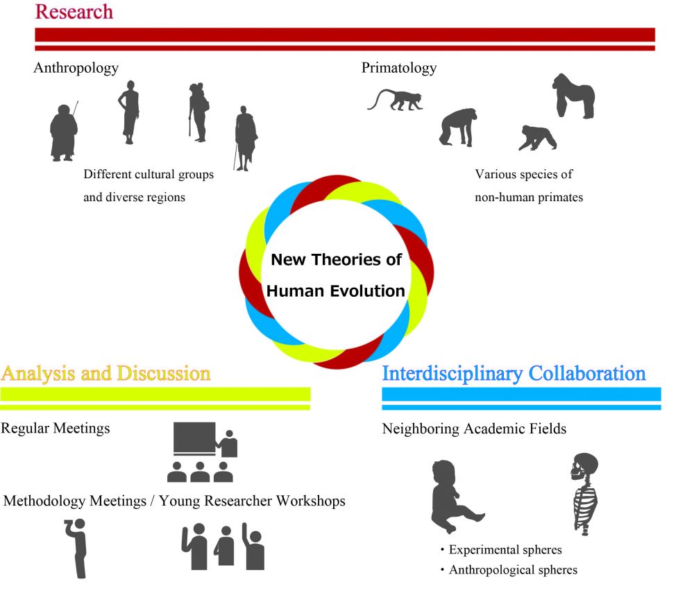 Project Outline The Origin And Evolution Of Human Sociality Developing New Theories Of Human Evolution Based On Collaboration Between Anthropology And Primatology