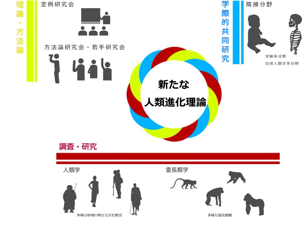 研究概要 社会性の起原と進化 人類学と霊長類学の協働に基づく人類進化理論の新開拓